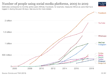 Social media platforms are major users of Data Centres