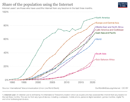 More people are using the internet than ever before.